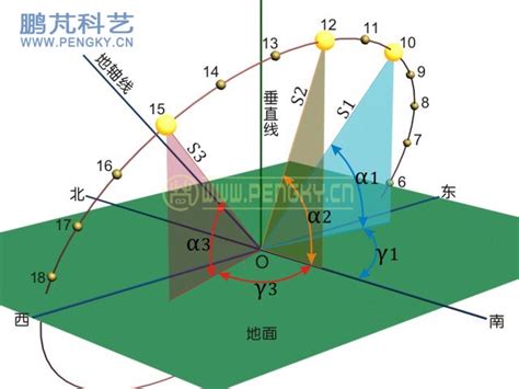 太陽仰角查詢|在线计算太阳高度角与方位角